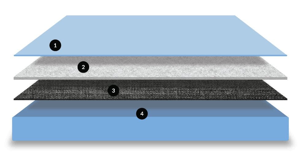 SaniSnooze Moon Bedwetting & Incontinence Mattress - American Homecare Direct