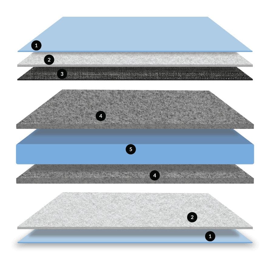 SaniSnooze Sky Bedwetting & Incontinence Mattress - American Homecare Direct